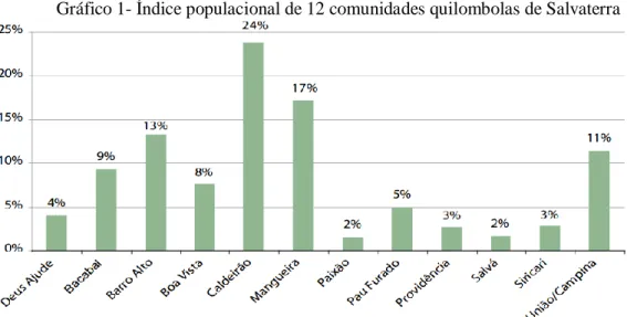 Gráfico 1- Índice populacional de 12 comunidades quilombolas de Salvaterra 