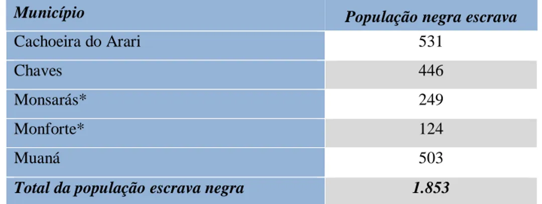 Tabela 1: População escrava em Marajó - 1832 (in Salles, 1971:126) 