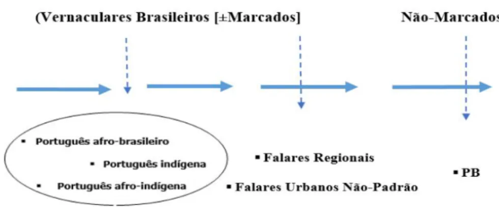 Figura 2 - Continuum dialetal do português falado no Brasil 