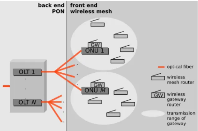 Figure 1: WOBAN architecture.