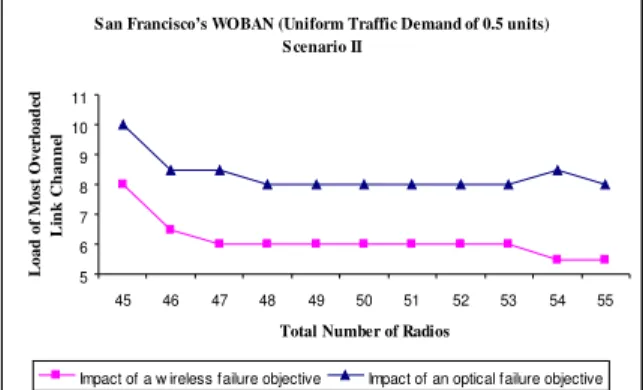 Figure 5: Wireless and optical objectives for Sce- Sce-nario II.