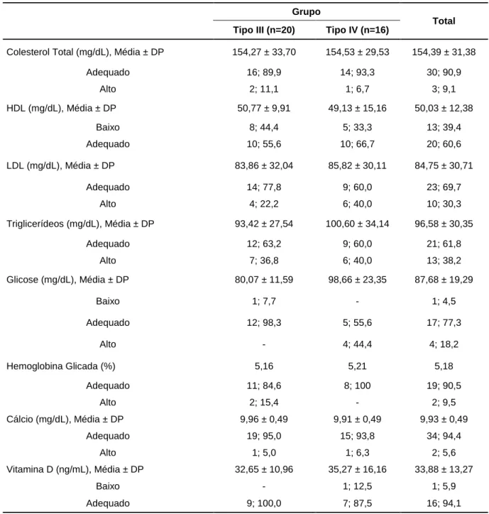 Tabela 5. Exames Bioquímicos por tipo de OI (n; %)    