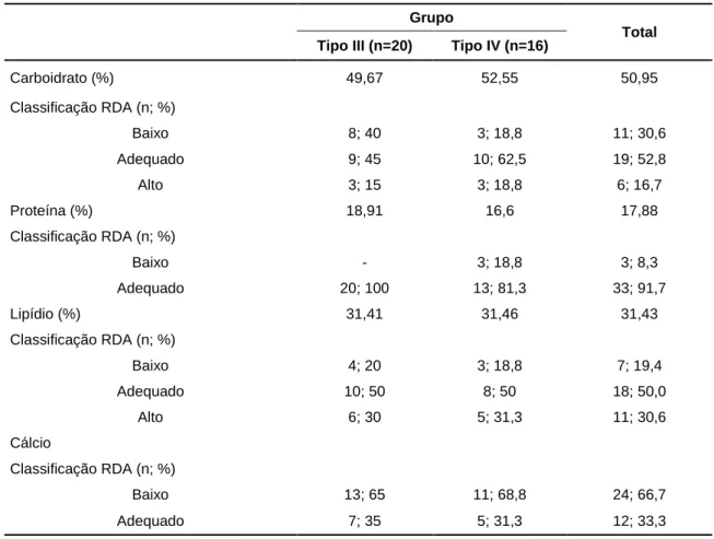 Tabela 6. Consumo alimentar por tipo de OI     