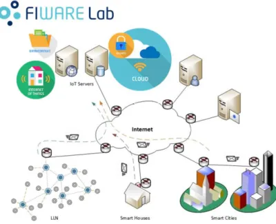 Figura 1: FIWARE Cloud (FIWARE Lab, 2016) 