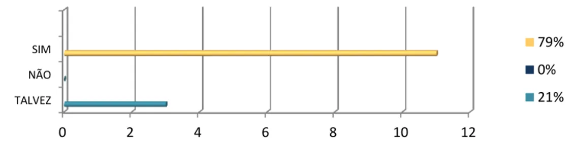 Gráfico 5. Possível utilização do Óxido Nitroso num futuro TP   