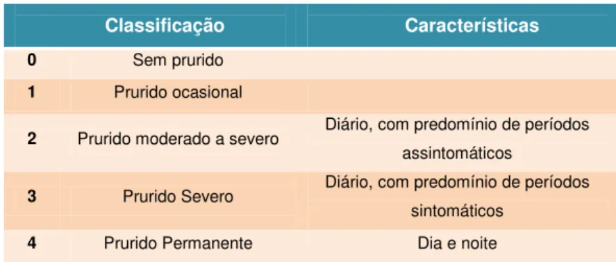 TABELA 1. Escala de quantificação da intensidade do prurido. 
