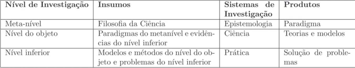 Tabela 1: N´ıveis de investiga¸c˜ao