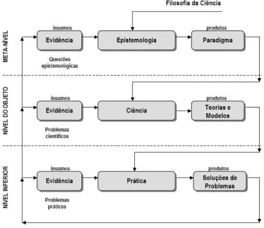 Figura 1: Metodologia de Meta-Modelagem (M 3 ): hierarquia de sistemas de investiga¸c˜ao ( GIGCH;