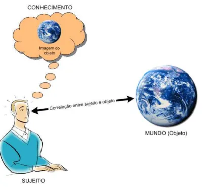 Figura 2: Modelo fenomenol´ogico - sujeito, objeto e conhecimento (adaptado de Lima-Marques (2007))