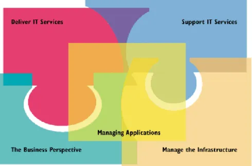 Figura 5: Disciplinas ITIL - vers˜ao 2 ( OGC , 2005)