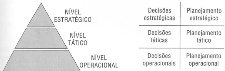 Figura 6: N´ıveis de decis˜ao e tipos de planejamento ( OLIVEIRA , 2005)