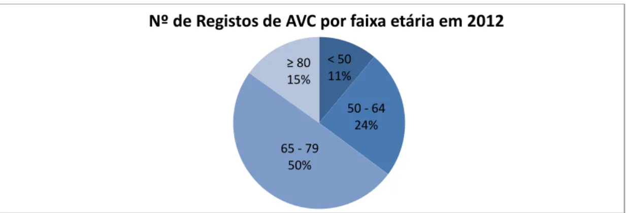 FIGURA 1: Nº de registos de Acidente Vascular Cerebral em Portugal por faixa etária em 2012 (INEM, 2013) 