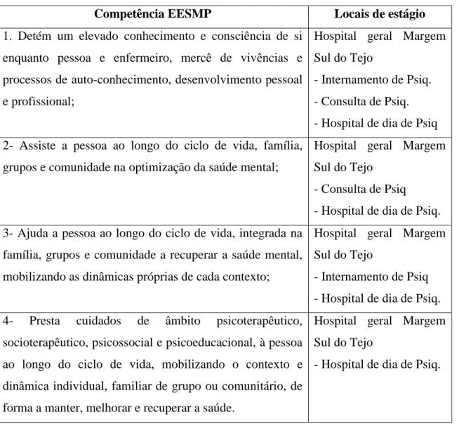 Tabela 1  –  Competências do EESMP e locais de estágio