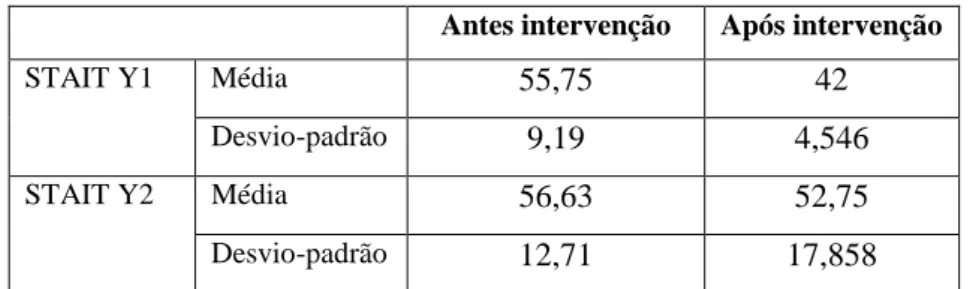 Tabela 2  –  Dados obtidos pela aplicação da STAIT Y1 e STAIT Y2 