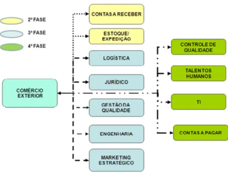 Figura 3 – Envolvimento dos departamentos nas fases de  internacionalização