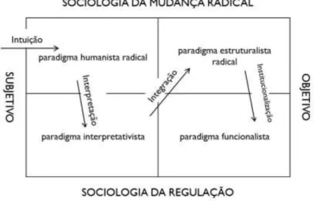 Figura 7 - Processos 4Is e sua relação com os paradigmas de Burrell e Morgan 