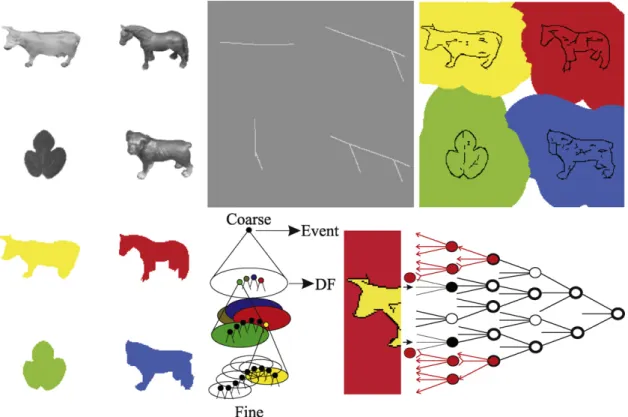 Fig. 11. Object segregation. Top row, left to right: input image with four objects, the representation at  = 40, and regions-of-inﬂuence with I marking the interior