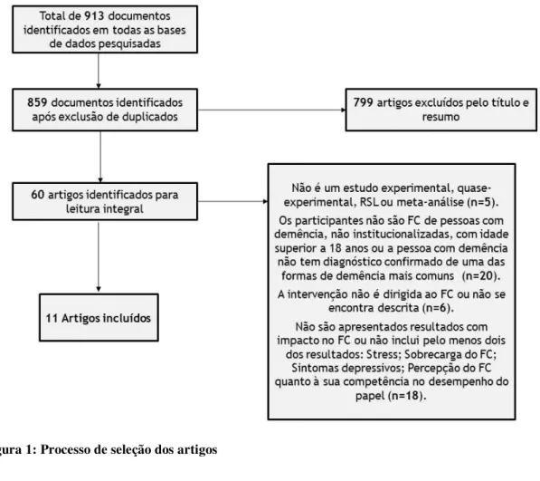 Figura 1: Processo de seleção dos artigos