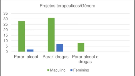 Gráfico 4 – Distribuição dos projetos terapêuticos tendo em conta o género dos utentes 88,75%11,84%GéneroMasculinoFeminino 05101520253035