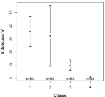 Figura 18. Boxplot da densidade populacional de Melanoides tuberculata mortos do Lago Paranoá (DF)  para cada classe de largura