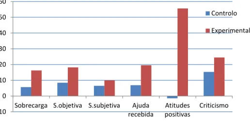 Gráfico 5. Comparação da percentagem de variação da sobrecarga entre o grupo  experimental e o grupo de controlo 