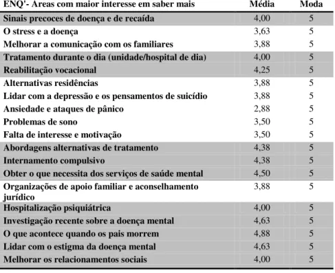 Tabela 1-Necessidades psicoeducacionais selecionadas pelos inquiridos   