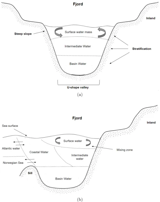 Figure 1.1: Fjord scheme: (a) Cross section of the inner part a fjord with stratification patterns; (b) Fjord entrance configuration and the different water masses