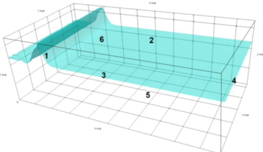 Figure 3.1: Scheme representing the different boundaries considered in a 3D Numer- Numer-ical Wave Tank.