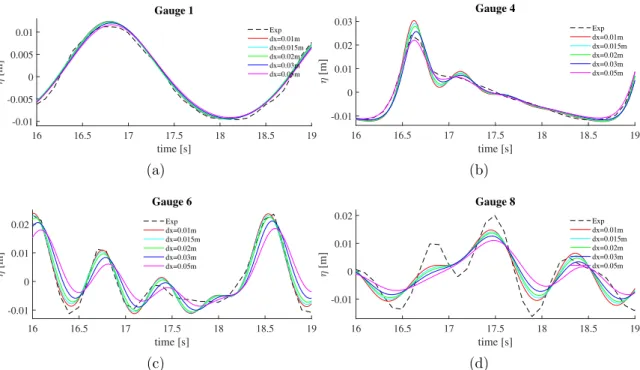 Figure 5.2: Mesh size convergence study with second-order Stoke waves, H =0.022 m and CF L=0.5