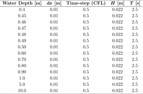 Table 5.1: Depth convergence study. Depths used during different simulations to find the limits of the model.