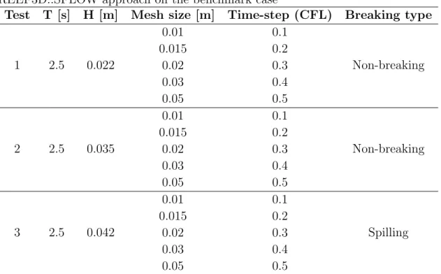 Table 5.2: Parameters considered during the different simulations using REEF3D::SFLOW approach on the benchmark case