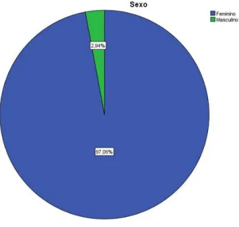 Gráfico 1  –  Distribuição dos sujeitos da amostra, por género. 