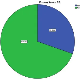 Gráfico 5 - Distribuição dos sujeitos da amostra, por formação especializada. 