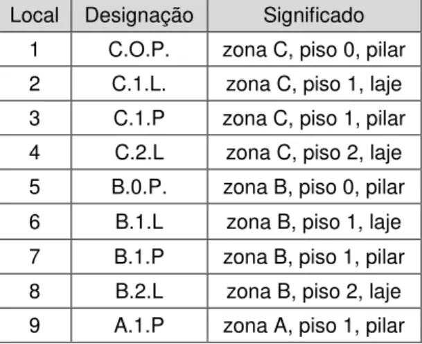 Tabela 1 - Designação dos locais de ensaio. 