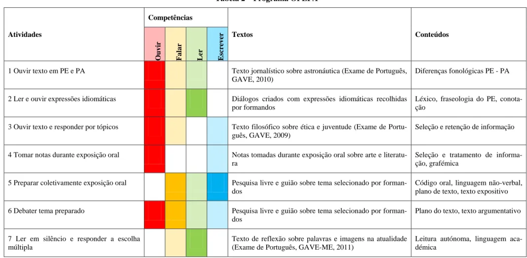 Tabela 2 – Programa OPEFA 