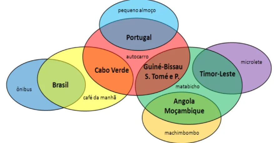 Figura 3 – Variedades nacionais da língua portuguesa 