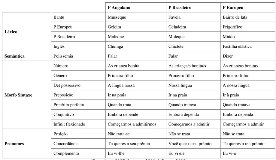 Tabela 1 - Comparação de aspetos divergentes de três variedades nacionais da língua portuguesa 
