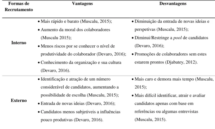 Tabela I – Recrutamento Interno vs. Externo: Vantagens e Desvantagens  Formas de 