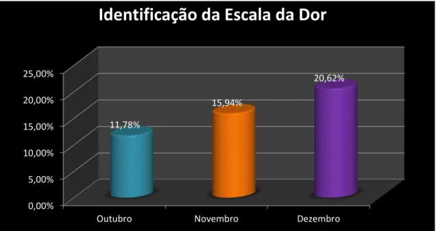 Gráfico 2  –  Identificação da escala da dor 