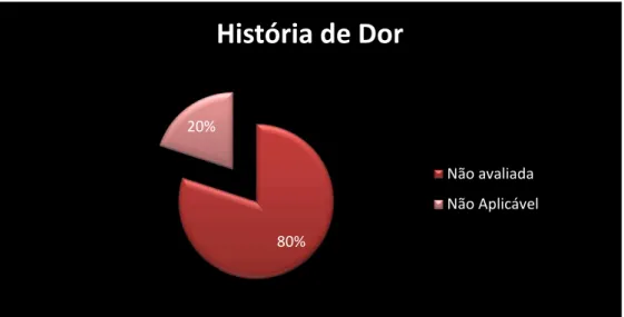 Gráfico 4  –  História da dor 