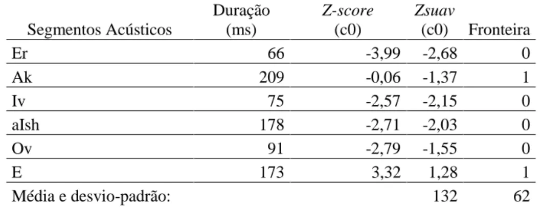 Tabela 4: Valores de duração, z-score, z-score suavizado e fronteiras para cada unidade VV do  enunciado “Será que vai chover?”, produzido por C0