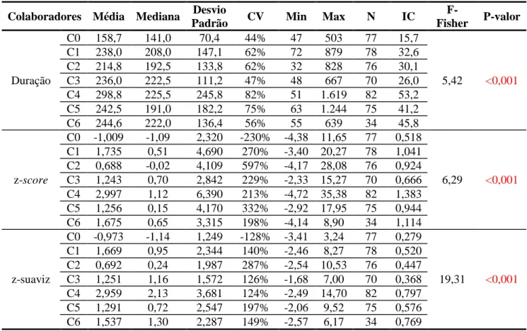 Tabela 5: Comparação entre duração (ms), z-score e z-score suavizado entre colaboradores  francófonos e controle 