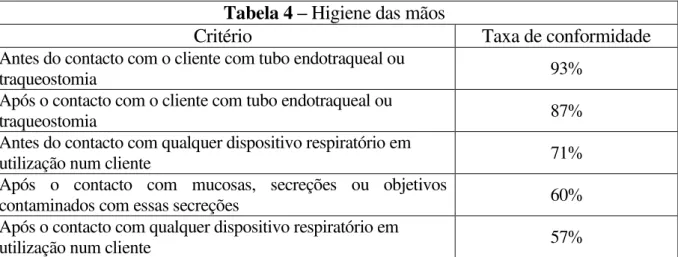 Tabela 4  –  Higiene das mãos
