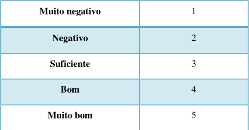 Tabela 7 - Escala de avaliação da Sessão de Formação 