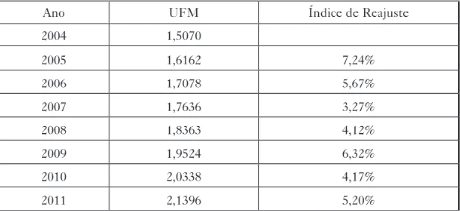 Tabela 1 – UFM anual – 2004 a 2011 – Santa Maria (RS)