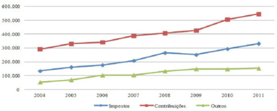 Figura 1 – Evolução das Receitas Tributárias da União