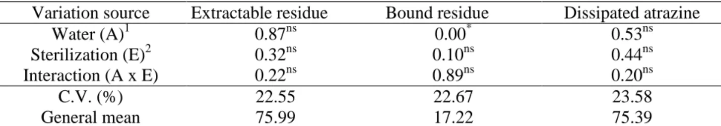 TABLE 3. P-value values for extractable residue, bound residue and atrazine dissipated in soil