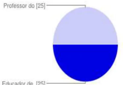 Gráfico n.º1  – Profissão dos inquiridos