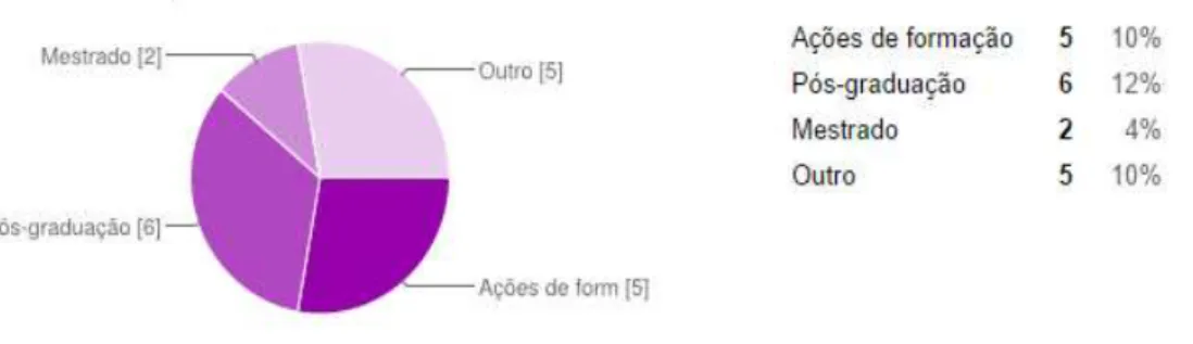 Gráfico n.º6  –  Tipo de formação em Educação Especial 