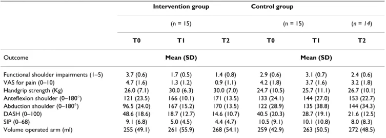 Table 3: Mean and standard deviation of outcome variables at T0 (baseline), at T1 (after three months), and at T2 (six months) Intervention group Control group